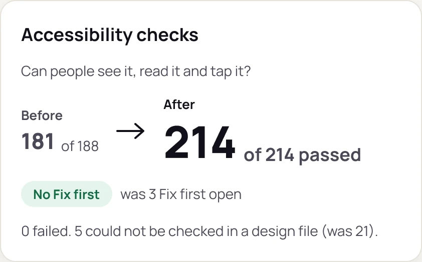Accessibility checks tile: before 181 of 188, after 214 of 214 passed. No Fix first, was 3 open. 0 failed, 5 could not be checked in a design file, was 21.